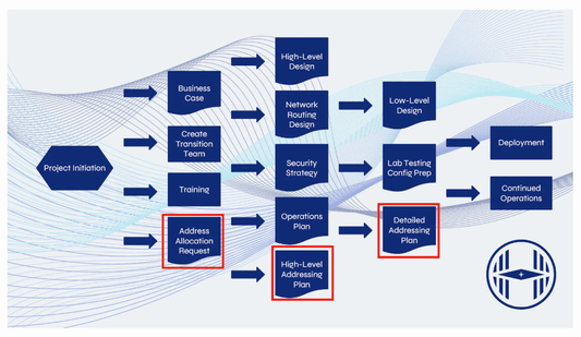 IPv6 Address Planning Process for Enterprises - Hogg Networking